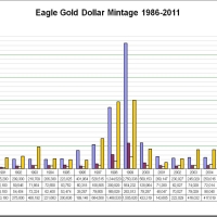 American Eagle Gold Dollar Mintage